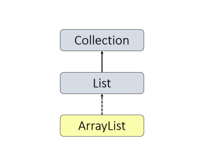 ArrayList in Java